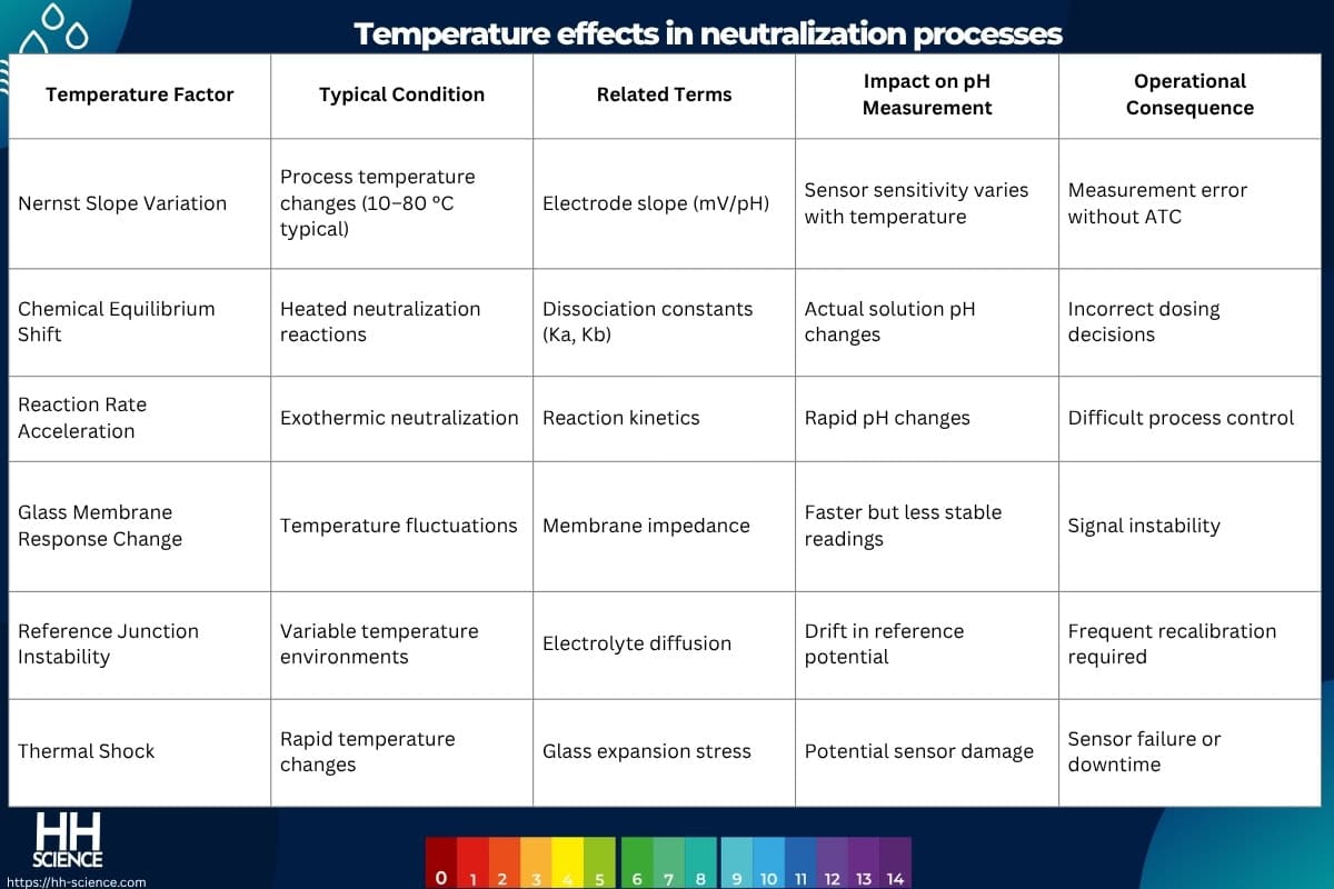 Temperature effects in neutralization processes