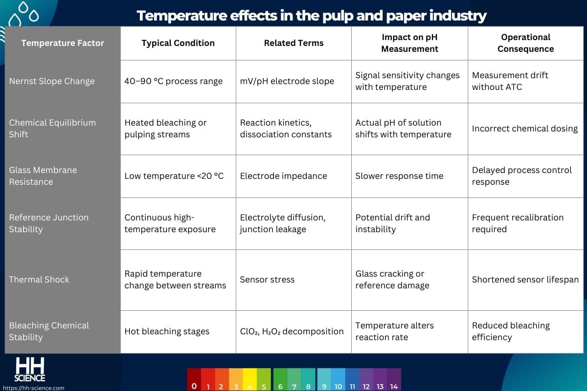 Temperature effects in the pulp and paper industry