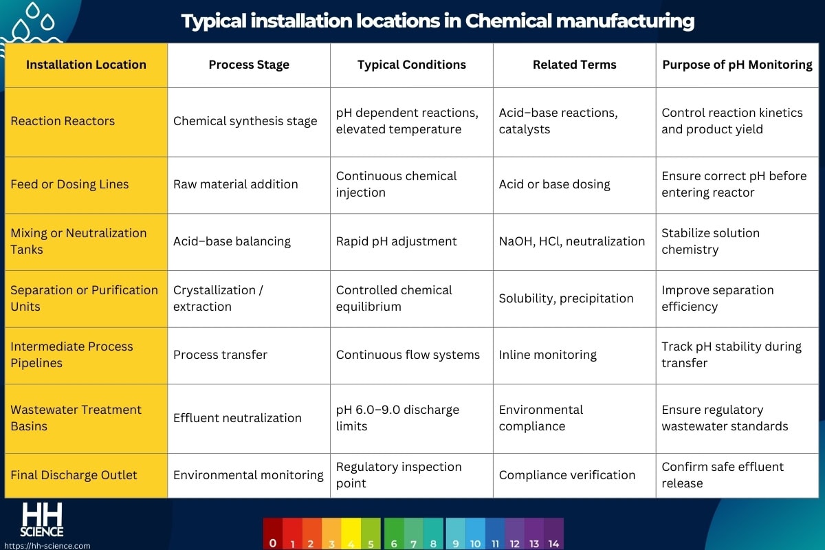 Typical installation locations in Chemical manufacturing