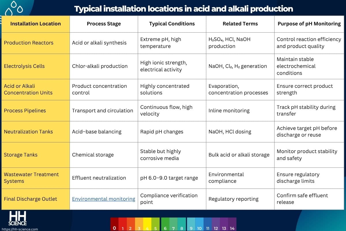 Typical installation locations in acid and alkali production