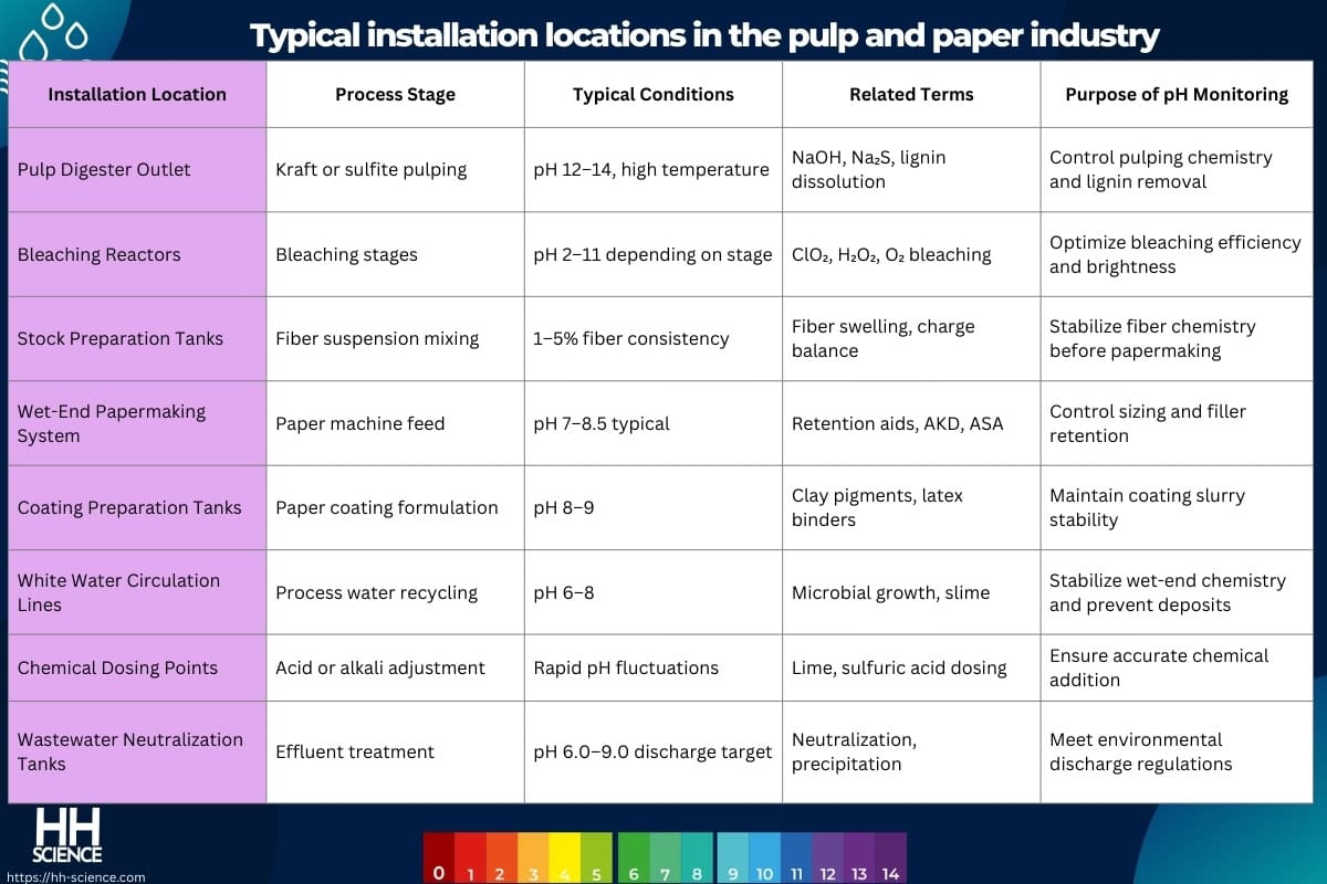 Typical installation locations in the pulp and paper industry