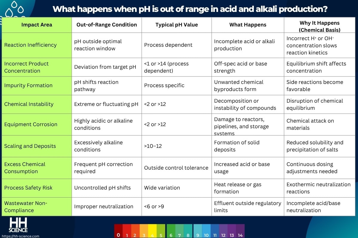 What happens when pH is out of range in acid and alkali production