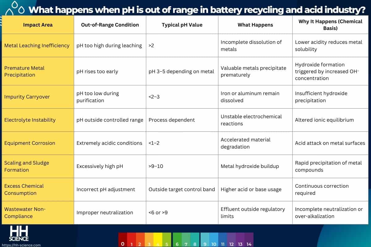 What happens when pH is out of range in battery recycling and acid industry