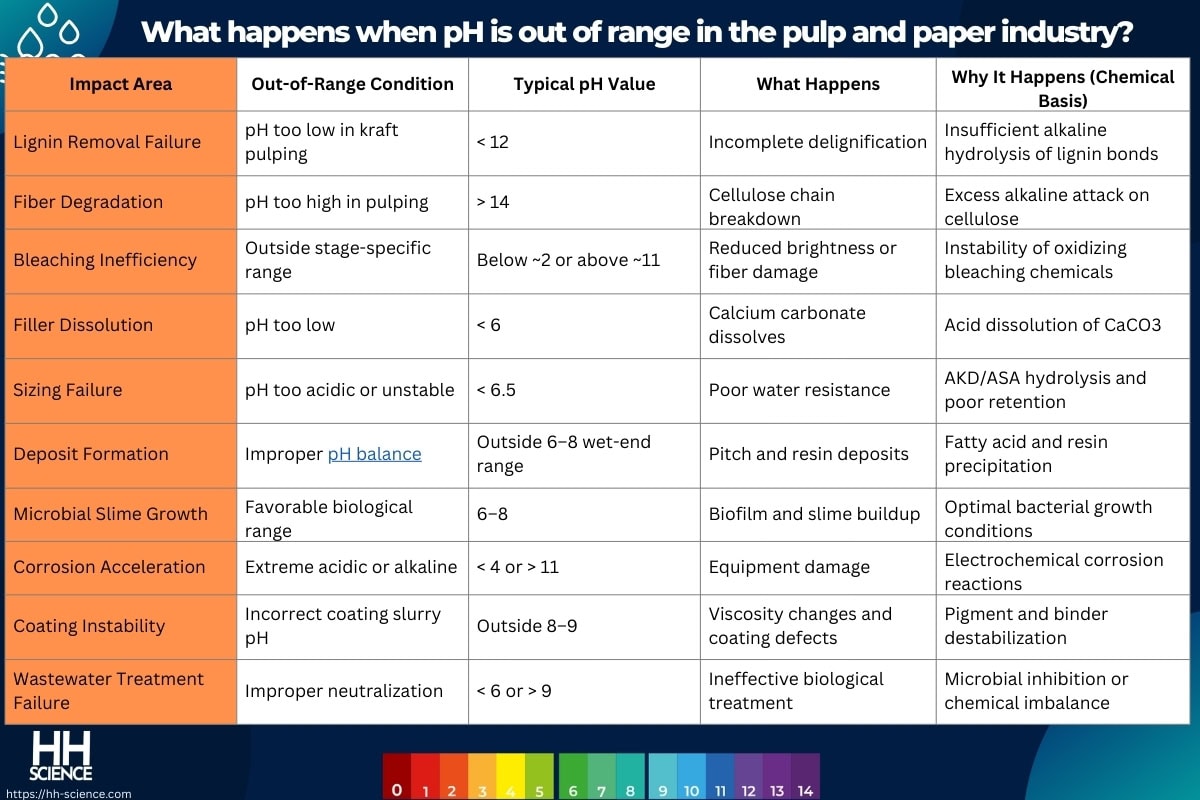 What happens when pH is out of range in the pulp and paper industry
