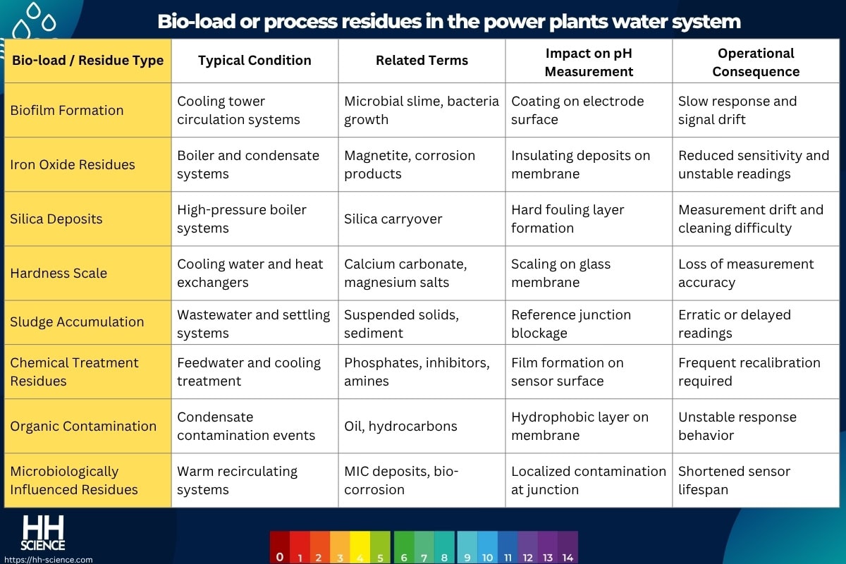 Bio-load or process residues in the power plants water system