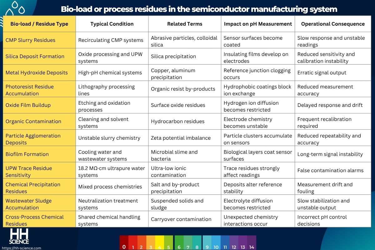 Bio-load or process residues in the semiconductor manufacturing system