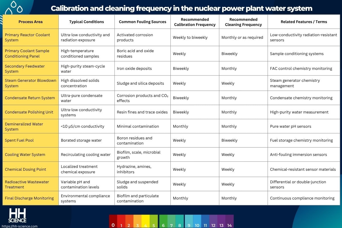 Calibration and cleaning frequency in the nuclear power plant water system