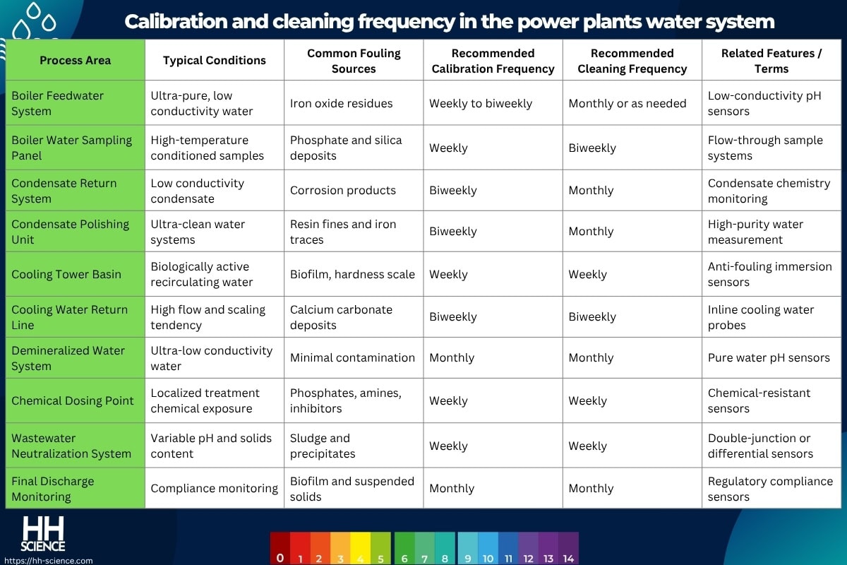 Calibration and cleaning frequency in the power plants water system