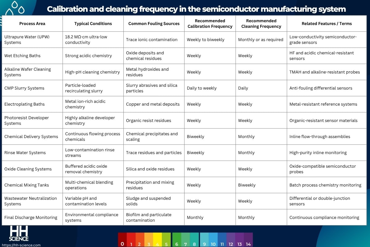 Calibration and cleaning frequency in the semiconductor manufacturing system