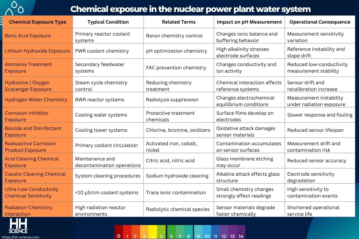 Chemical exposure in the nuclear power plant water system