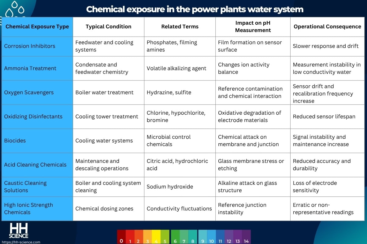 Chemical exposure in the power plants water system