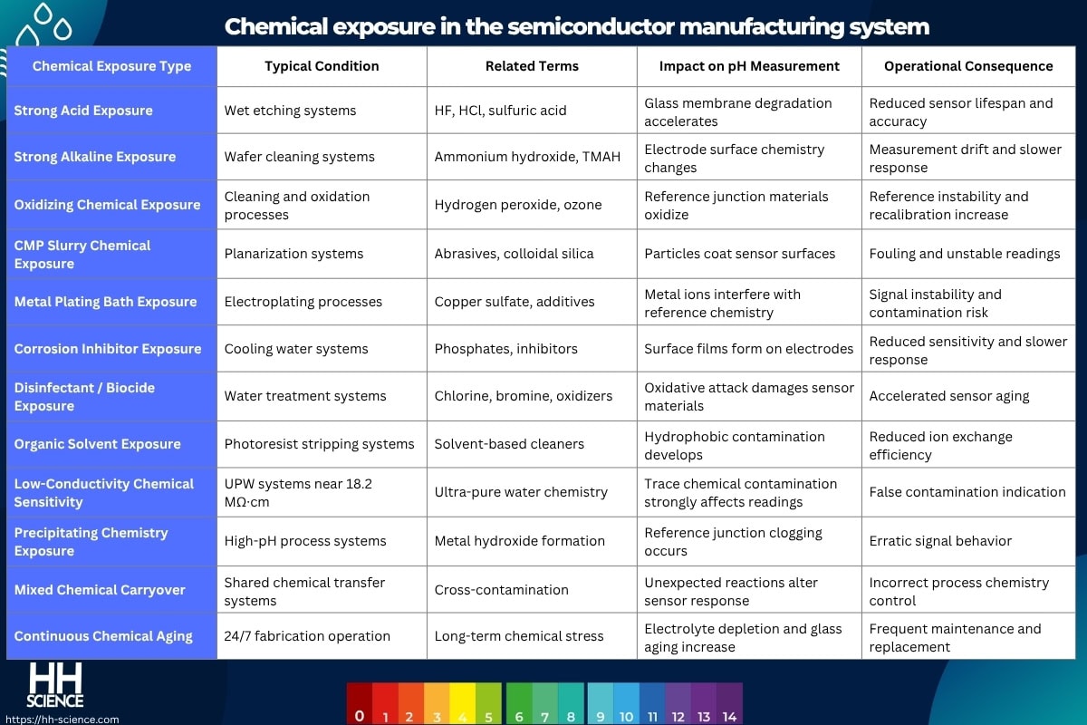 Chemical exposure in the semiconductor manufacturing system