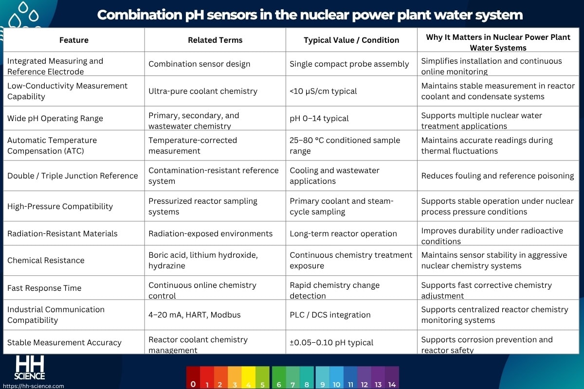 Combination pH sensors in the nuclear power plant water system