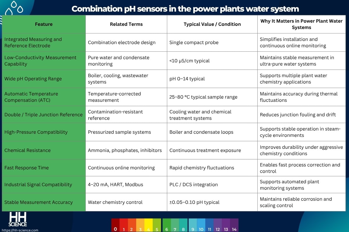 Combination pH sensors in the power plants water system