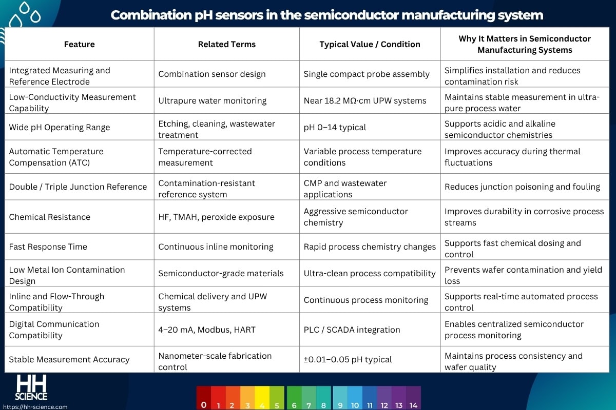 Combination pH sensors in the semiconductor manufacturing system