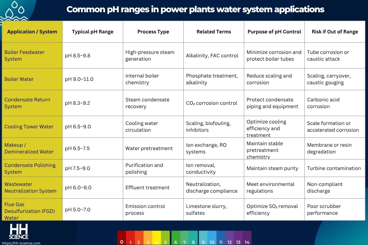 Common pH ranges in power plants water system applications