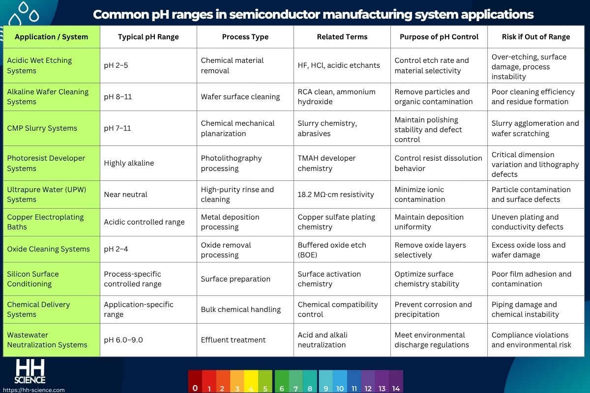 Common pH ranges in semiconductor manufacturing system applications