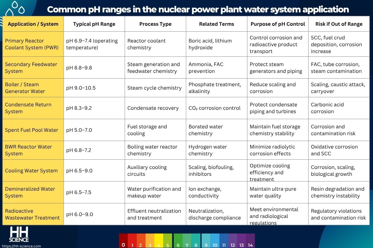 Common pH ranges in the nuclear power plant water system application