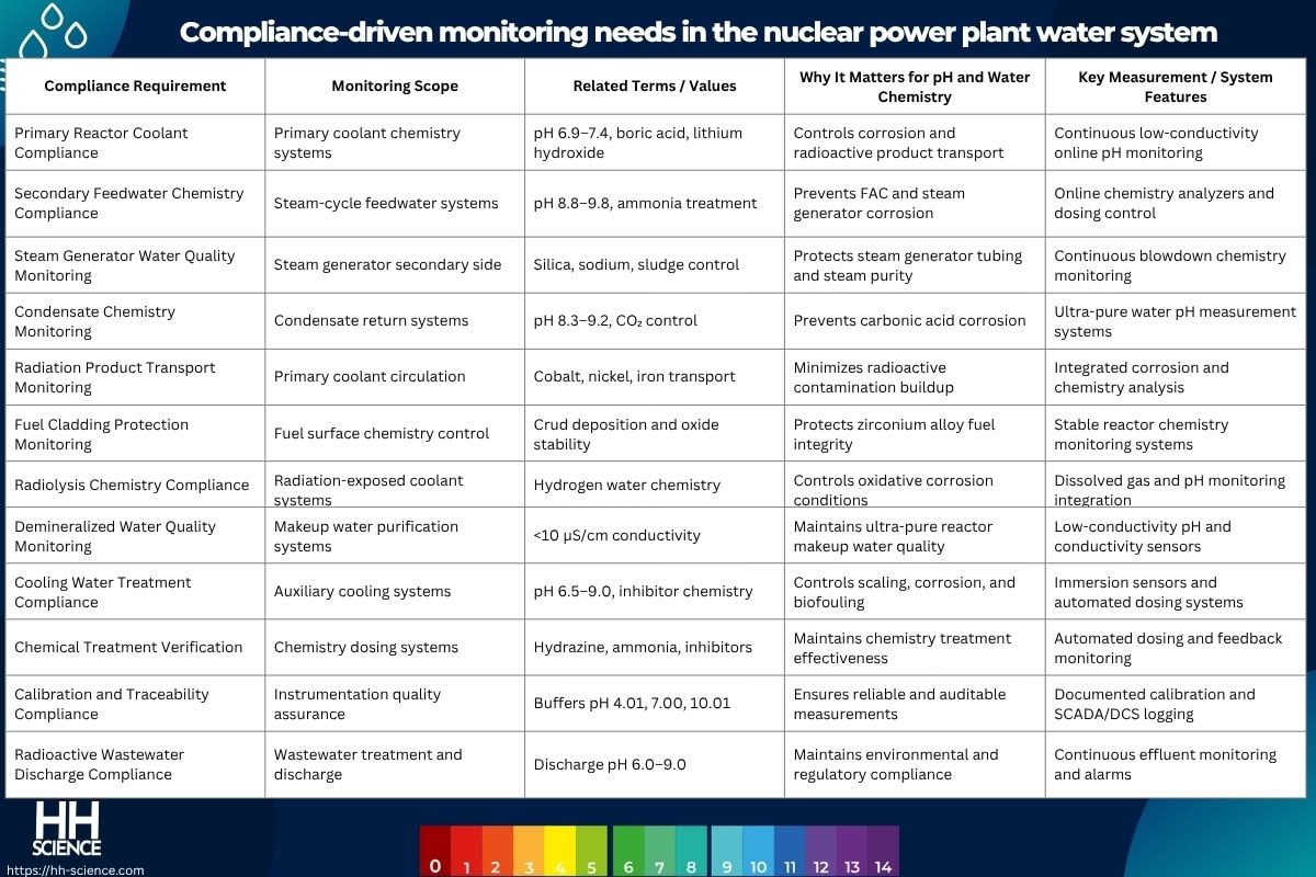 Compliance-driven monitoring needs in the nuclear power plant water system
