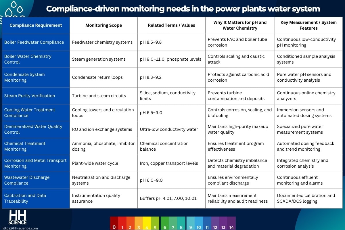 Compliance-driven monitoring needs in the power plants water system