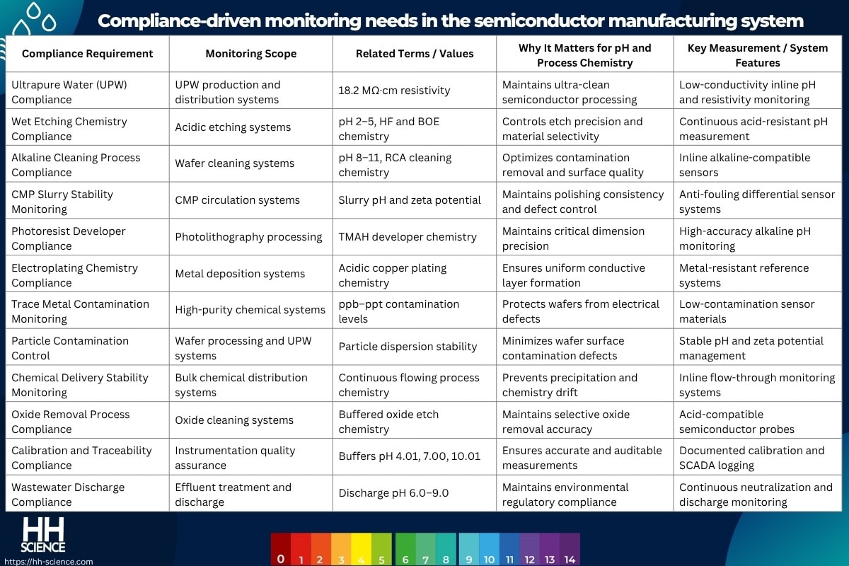 Compliance-driven monitoring needs in the semiconductor manufacturing system