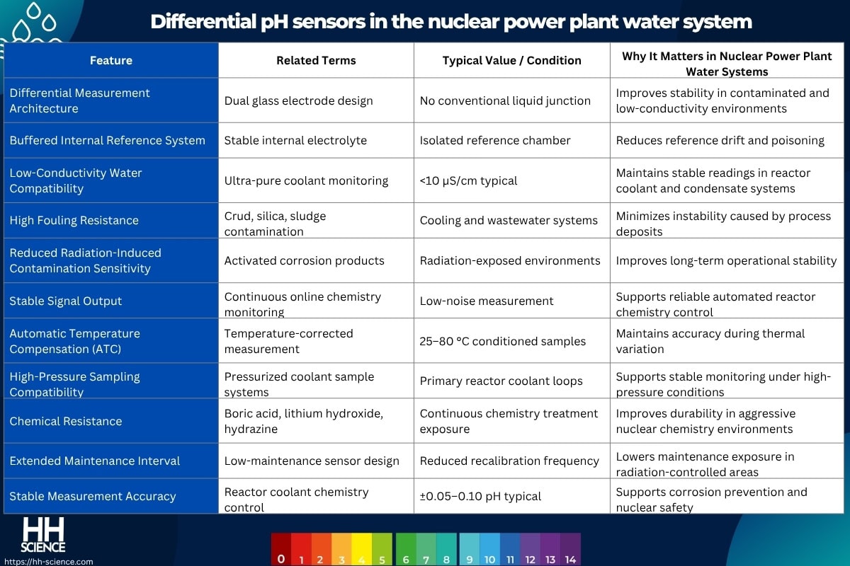 Differential pH sensors in the nuclear power plant water system