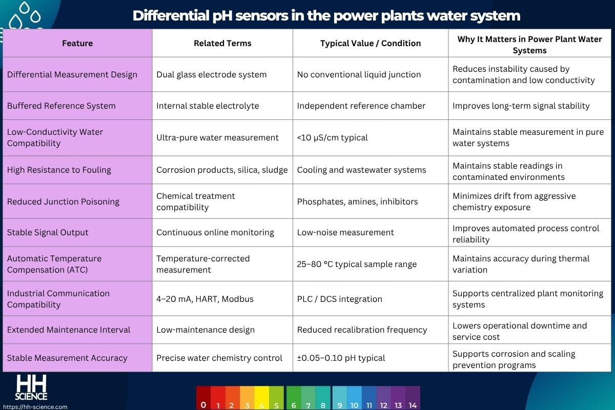 Differential pH sensors in the power plants water system