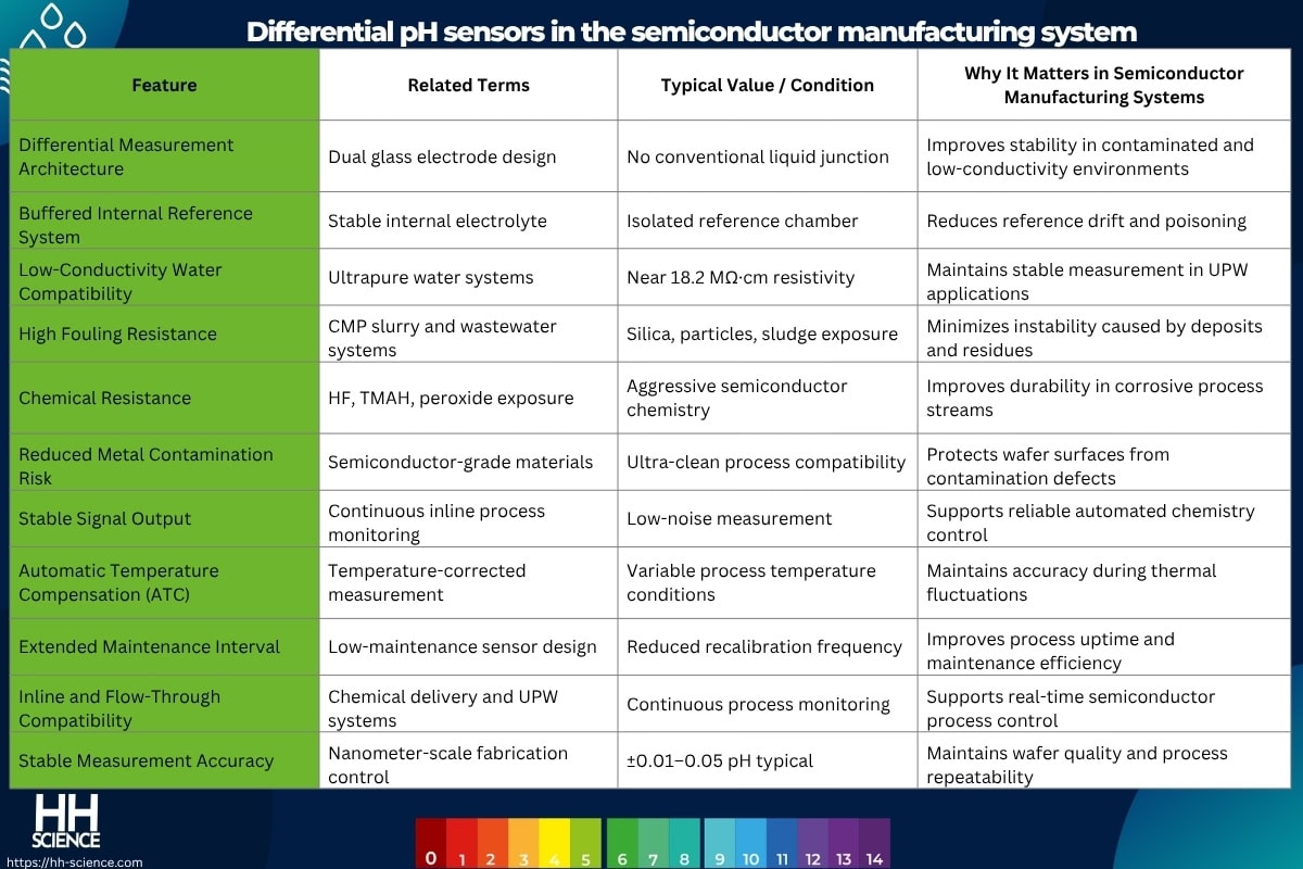 Differential pH sensors in the semiconductor manufacturing system