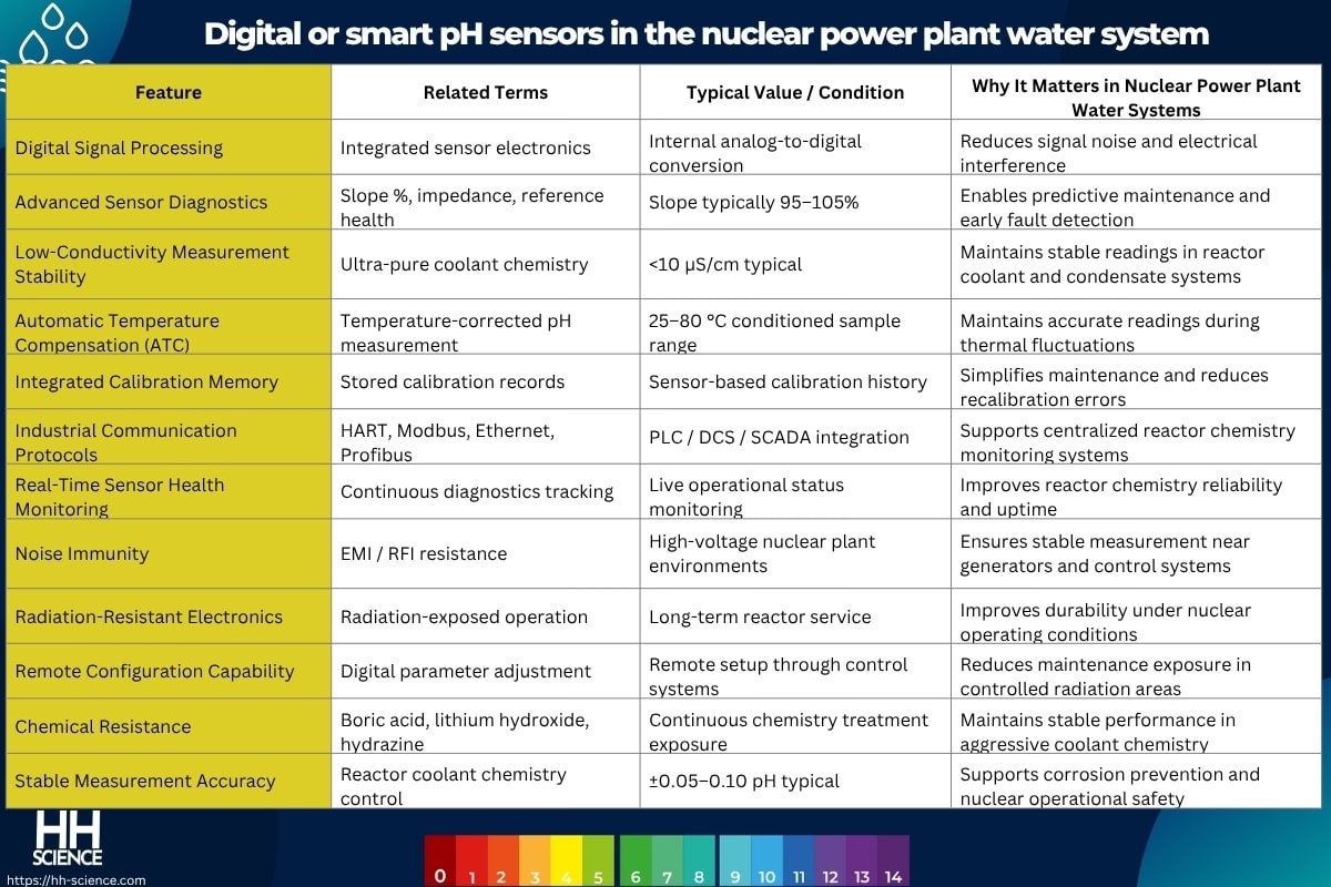 Digital or smart pH sensors in the nuclear power plant water system
