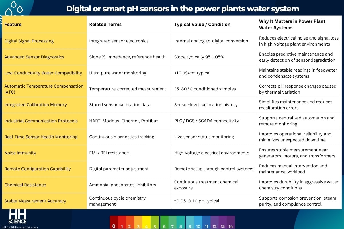 Digital or smart pH sensors in the power plants water system