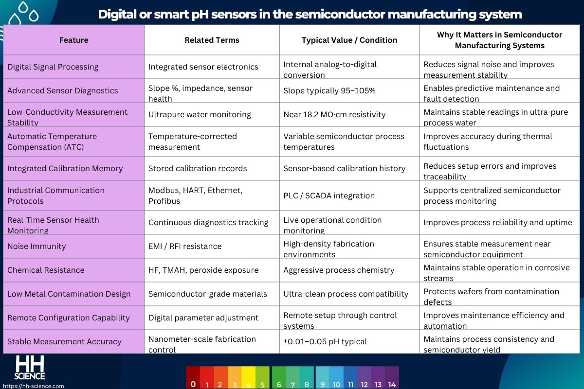 Digital or smart pH sensors in the semiconductor manufacturing system
