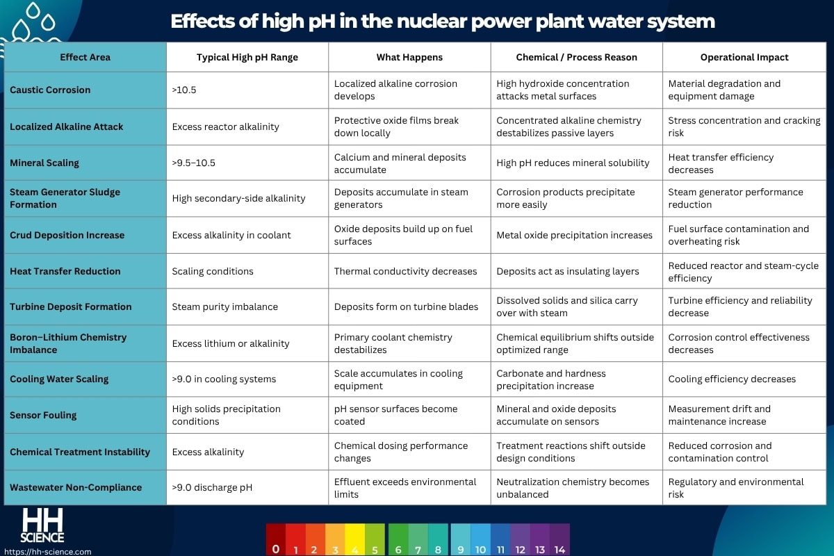 Effects of high pH in the nuclear power plant water system