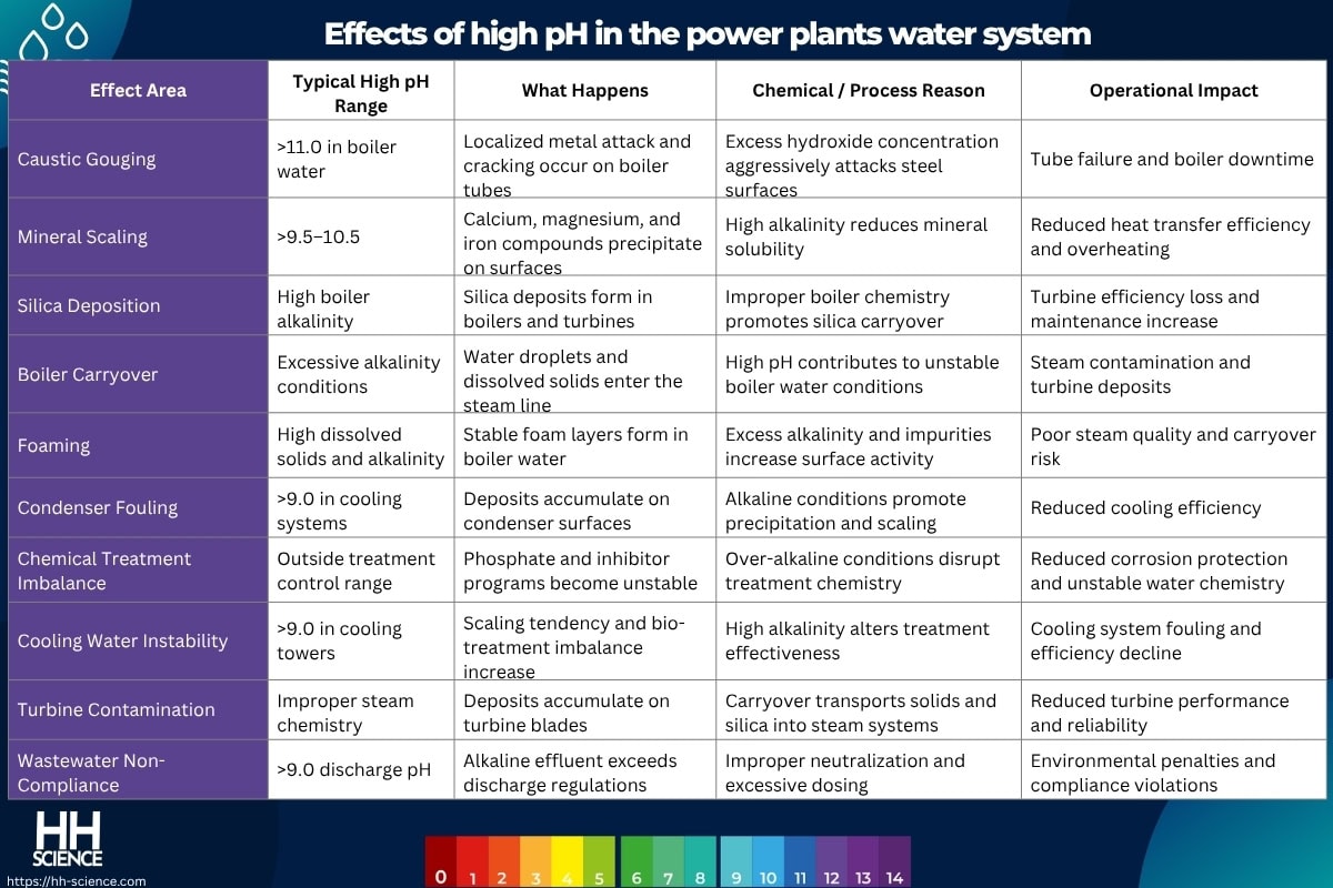 Effects of high pH in the power plants water system
