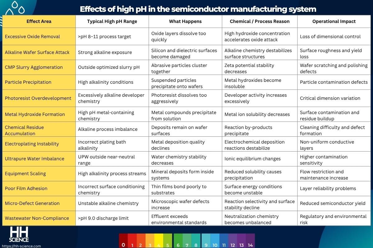 Effects of high pH in the semiconductor manufacturing system