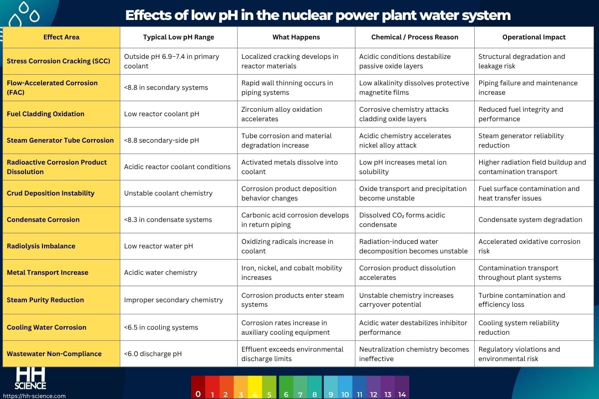 Effects of low pH in the nuclear power plant water system