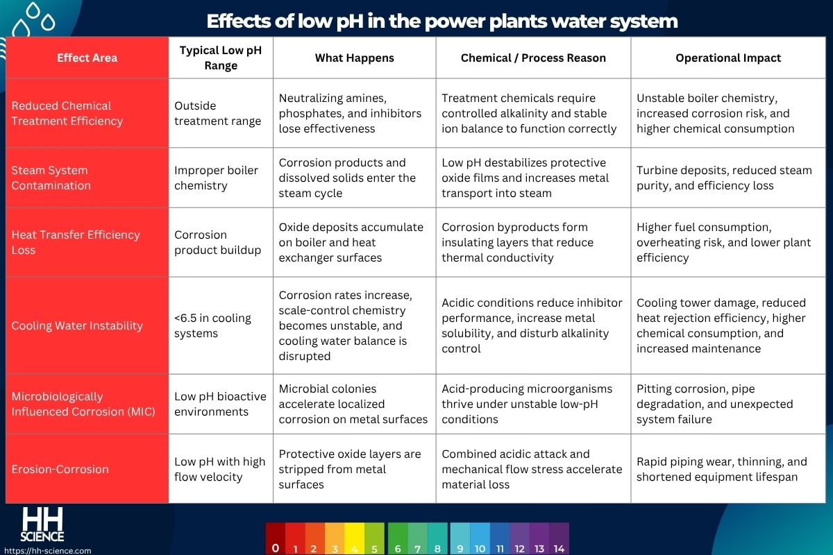 Effects of low pH in the power plants water system