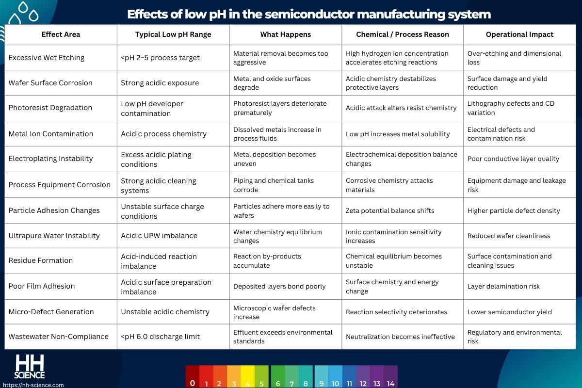 Effects of low pH in the semiconductor manufacturing system