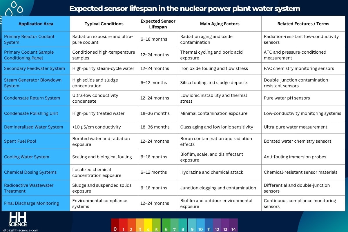 Expected sensor lifespan in the nuclear power plant water system