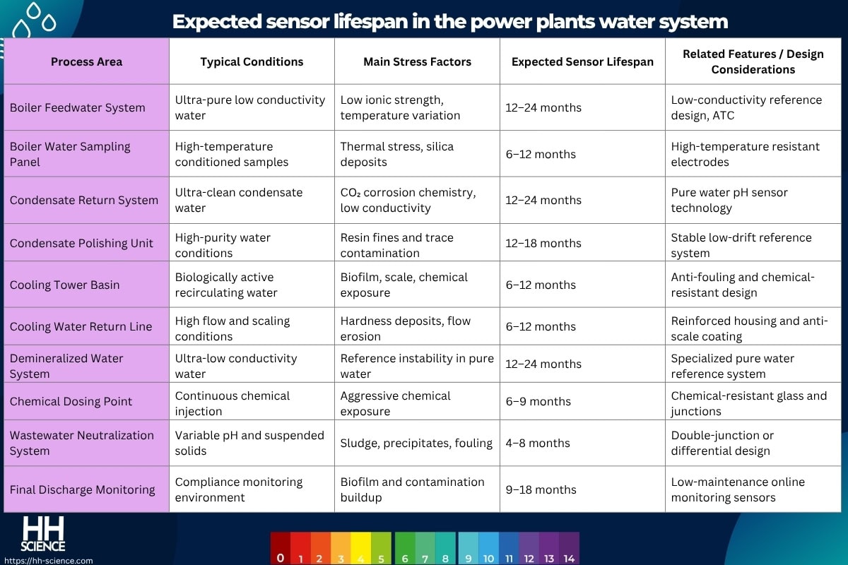 Expected sensor lifespan in the power plants water system