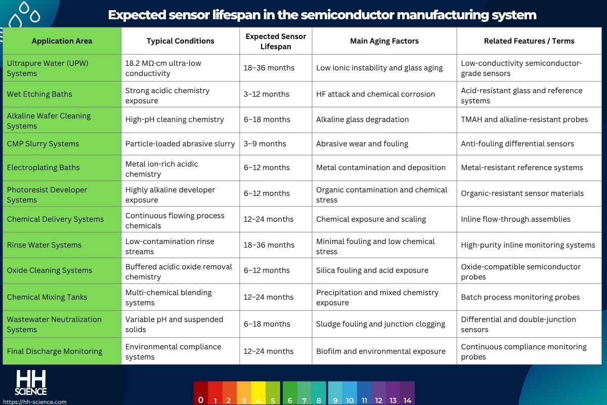 Expected sensor lifespan in the semiconductor manufacturing system