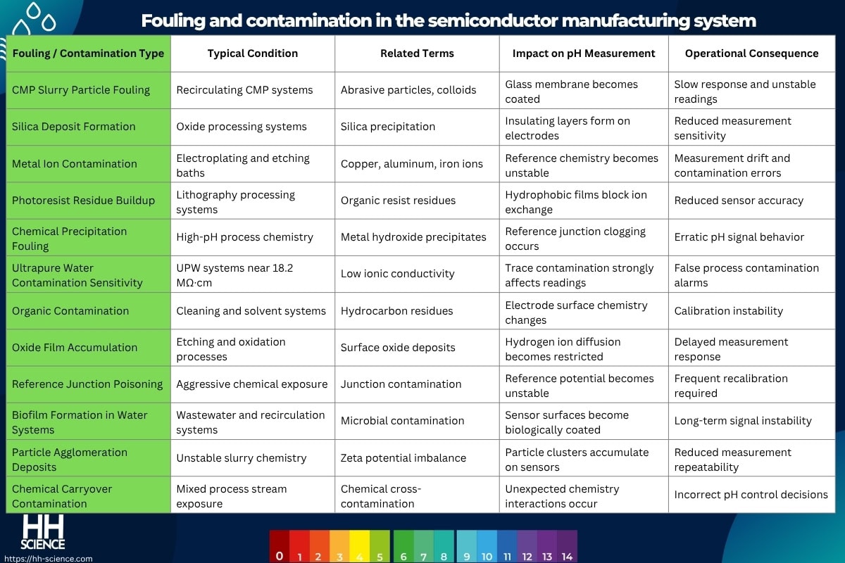 Fouling and contamination in the semiconductor manufacturing system