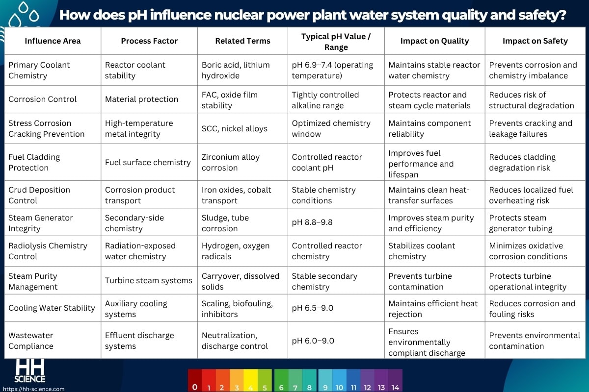 How does pH influence nuclear power plant water system quality and safety