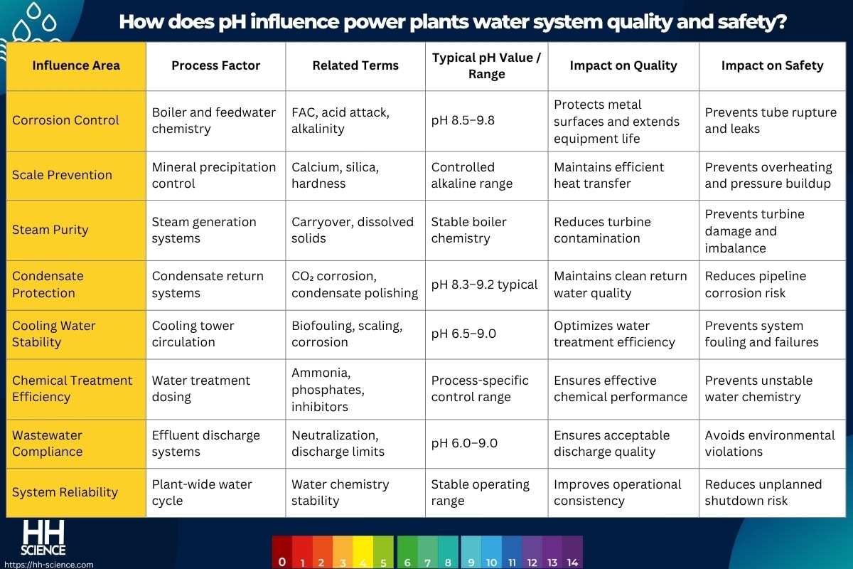 How does pH influence power plants water system quality and safety