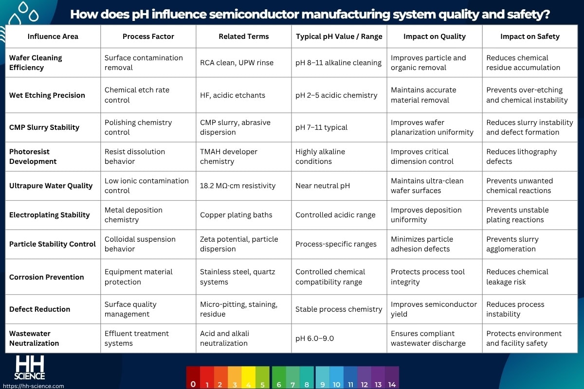 How does pH influence semiconductor manufacturing system quality and safety