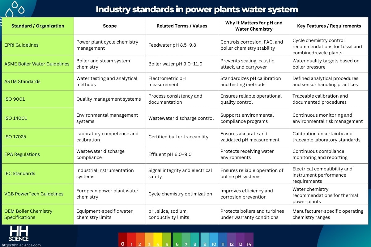 Industry standards in power plants water system