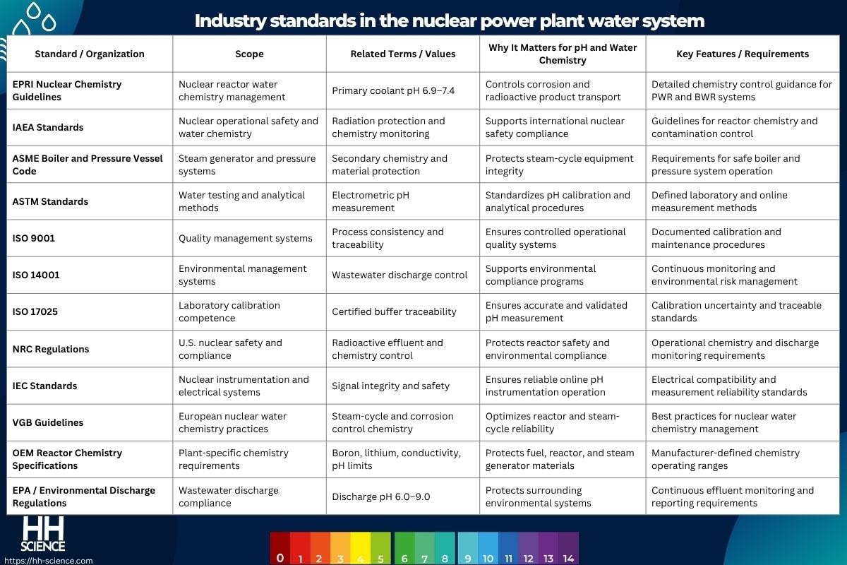 Industry standards in the nuclear power plant water system