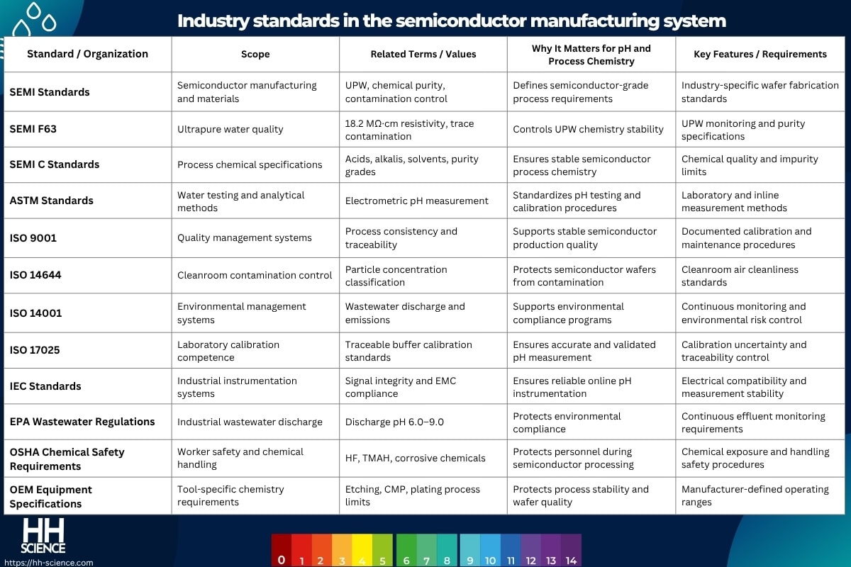 Industry standards in the semiconductor manufacturing system