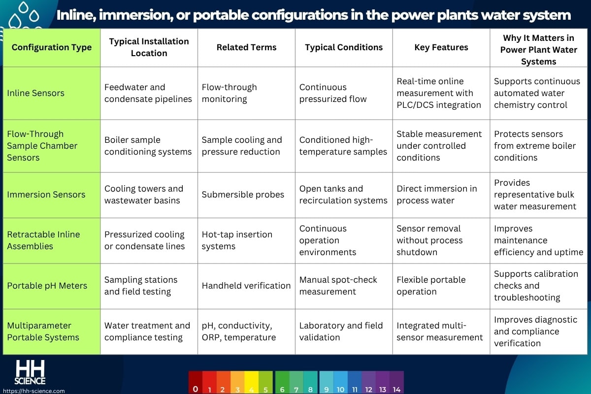 Inline, immersion, or portable configurations in the power plants water system