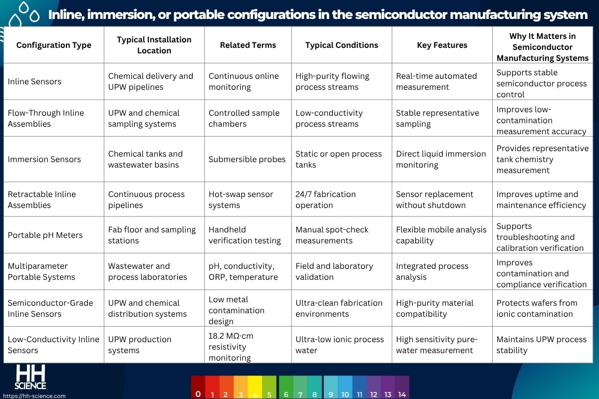 Inline, immersion, or portable configurations in the semiconductor manufacturing system