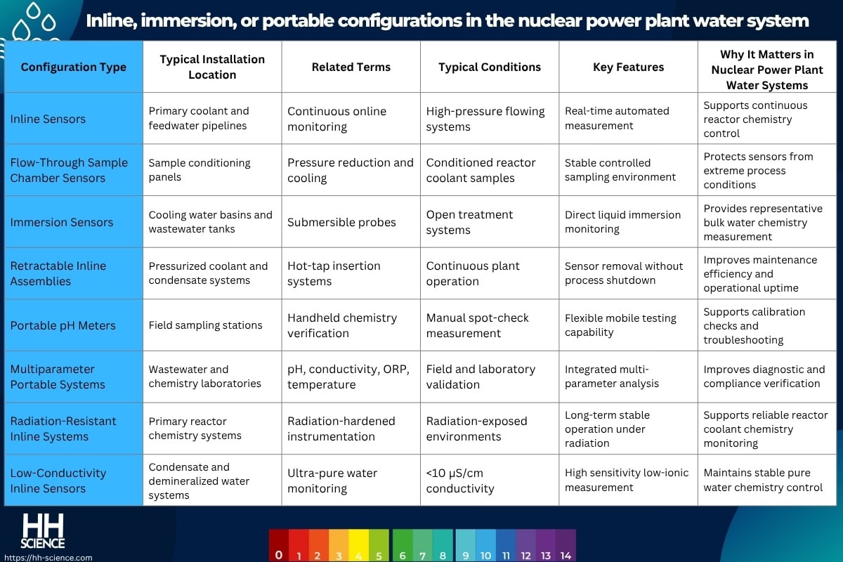 Inline, immersion, or portable configurations